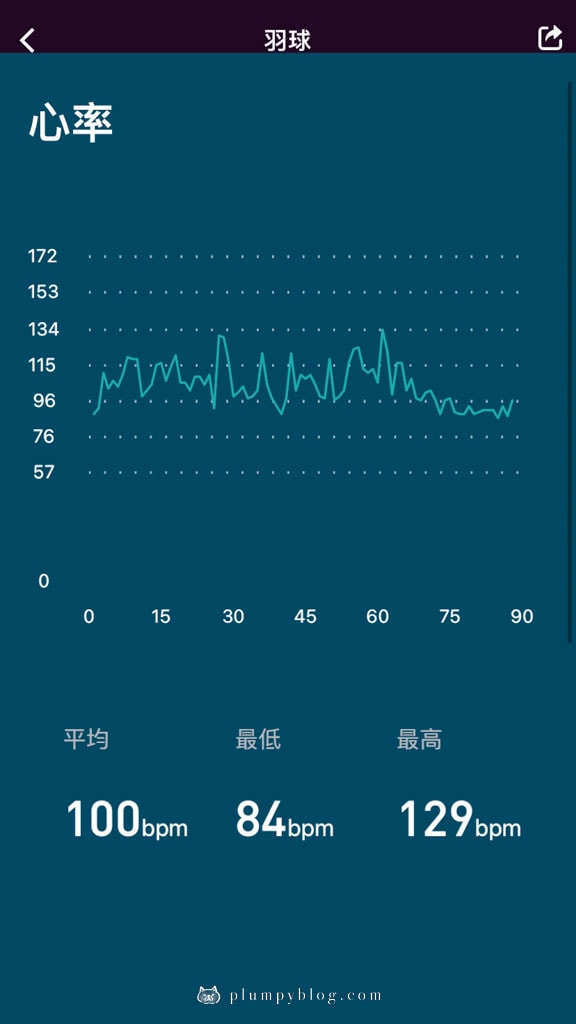 健康監測智慧手錶,運動數據實測!球類運動羽毛球~非尼科技Inpersona|Vyvo Watch 2日記 - 第4張圖