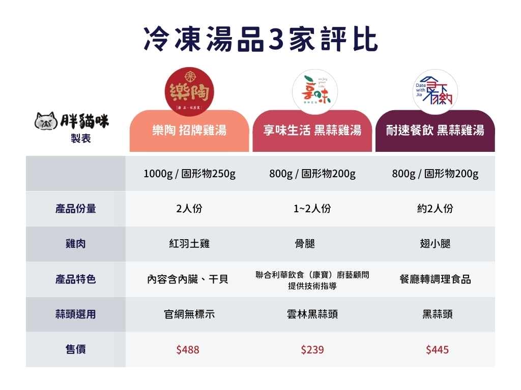 【開箱評測】可加熱即食的冷凍湯品評比:3家冷凍湯品實測,其中這家湯味濃肉多最值得買! - 第23張圖