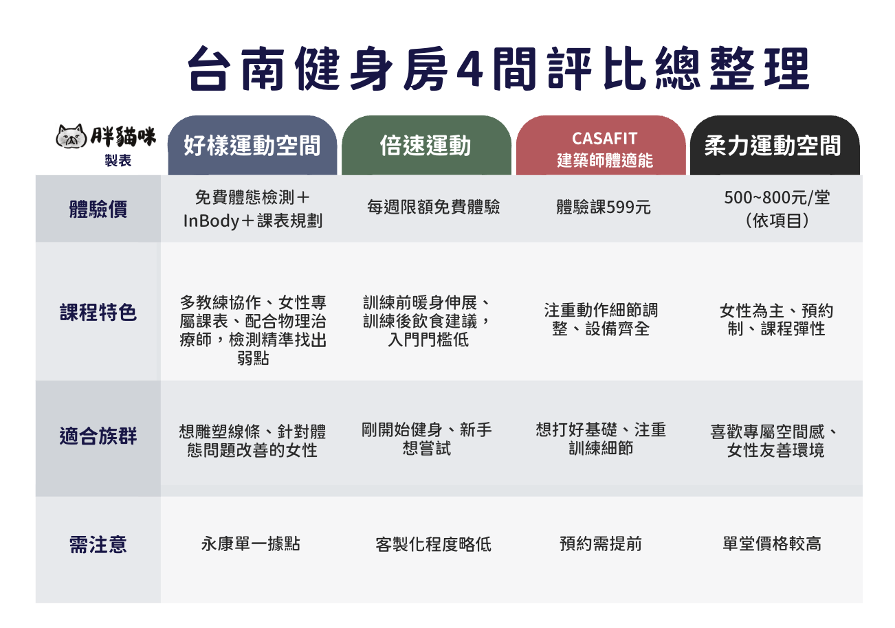 台南健身房推薦