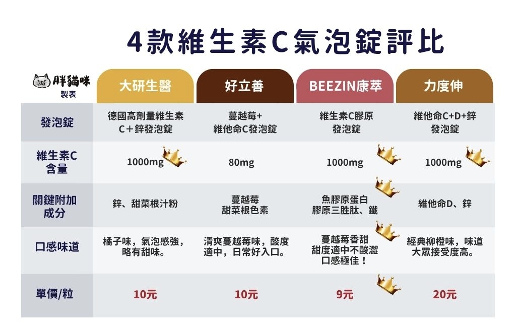 【2025維生素C氣泡錠評比】攻略:4大維他命C發泡錠優缺點一次看! - 第17張圖