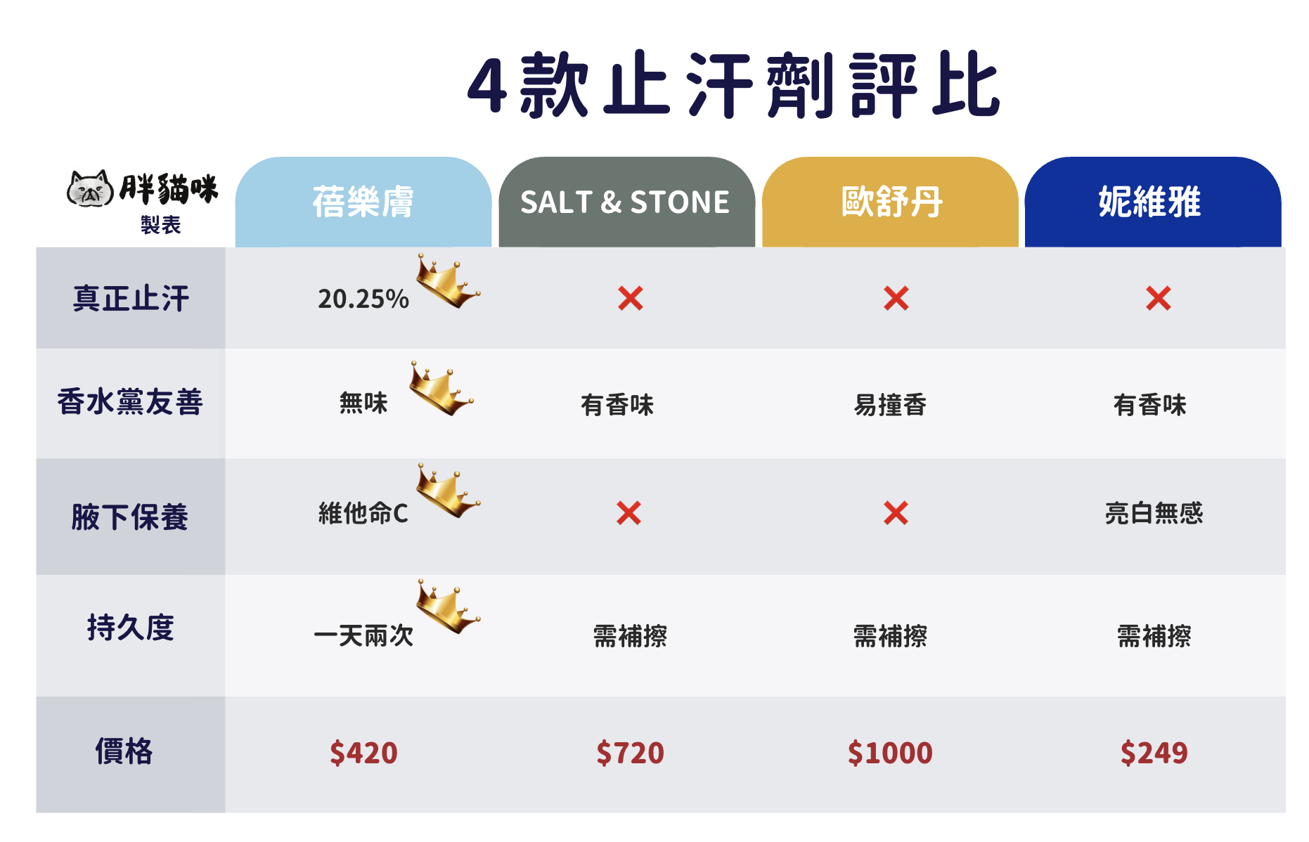 你買的是真止汗還是只剩體香? 4款熱門止汗劑真實評比:蓓樂膚、歐舒丹、妮維雅誰最強,拒絕夏日腋下濕答答! - 第6張圖 你買的是真止汗還是只剩體香? 4款熱門止汗劑真實評比:蓓樂膚、歐舒丹、妮維雅誰最強,拒絕夏日腋下濕答答!